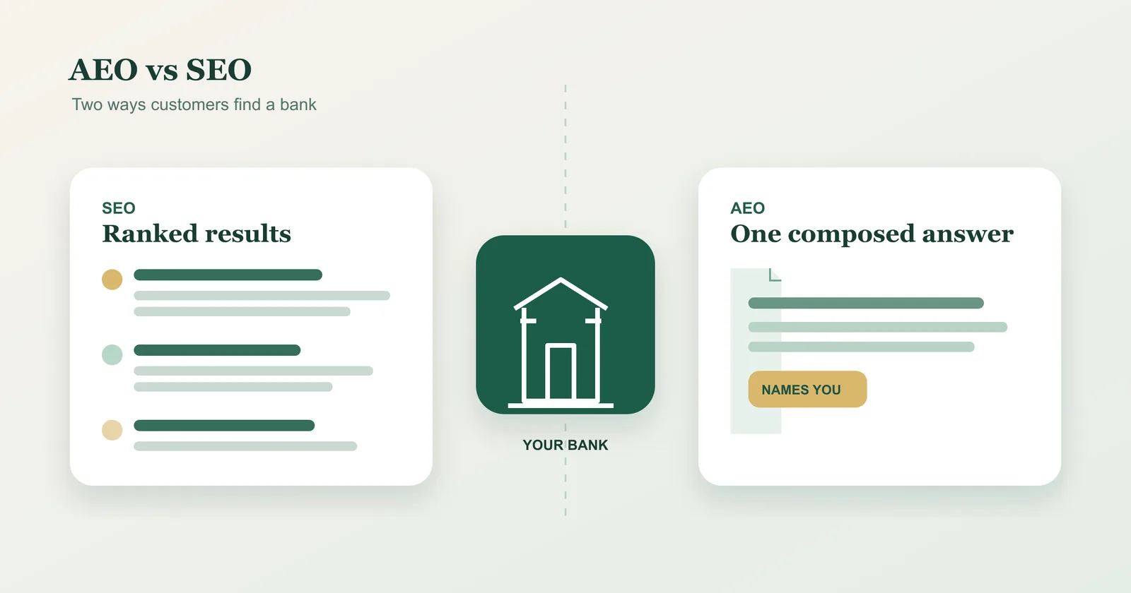 Illustration: a ranked list of search results on one side and a single composed AI answer that names the bank on the other, with a bank building between them.