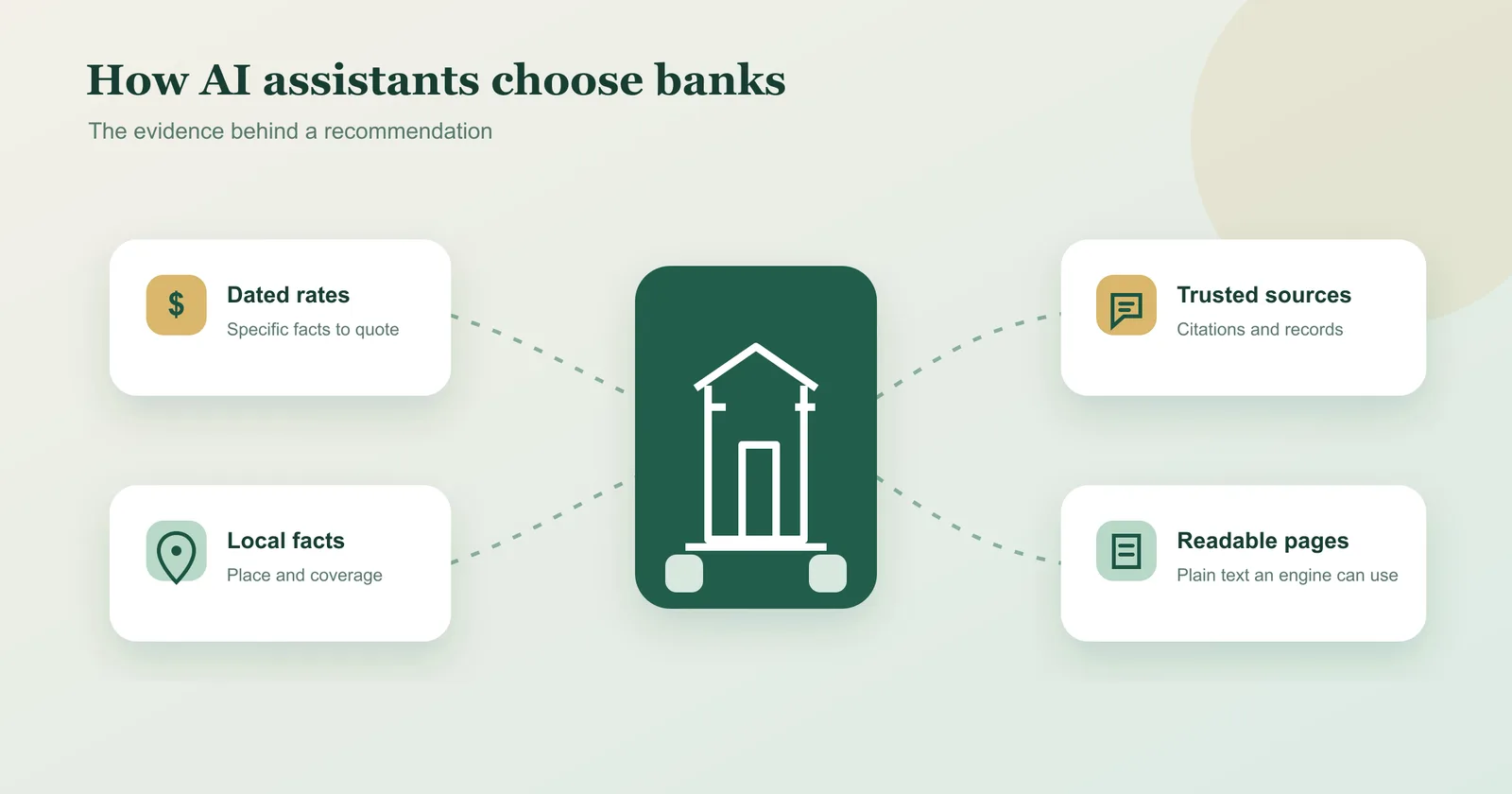 Illustration: a bank building surrounded by four evidence cards: dated rates, local facts, trusted sources, and readable pages.